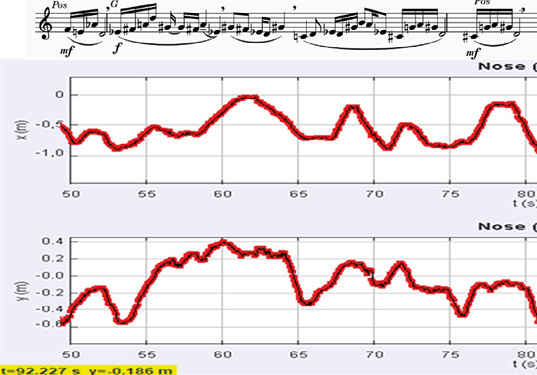 <p>Figure 10: We see here a defined curve with a rising and descending trend starting at 53&rsquo; and ending at 65&rsquo;, in correspondence with the first half of the motif. Hereafter, movement resumes the standard pattern with peaks corresponding to the faster notes, and increases substantially in the echo.</p>