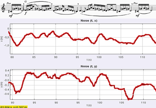 <p>Figure 11: Similarly to the example in Figure 6, the first half of the motif (82’-95’) is characterised by a more static movement around the same position, becoming more varied after 95’.</p>