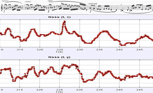 <p>Figure 14: The graph shows an increase in movement with every change in registration and dynamics. In the <em>cornet seul</em> section, a big curve can be seen and later on (240&rsquo;) the movement grows calmer, similar to other sections of the piece.</p>