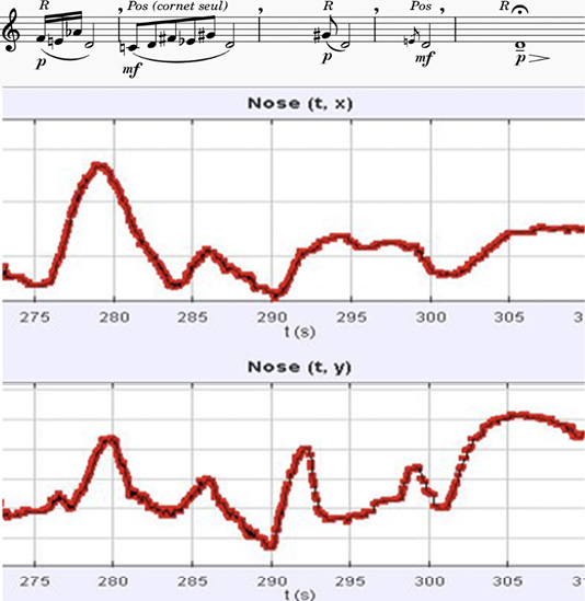 <p>Figure 15: The first <em>R&eacute;cit</em> and <em>Positif</em> passages are incorporated in one arch of movement, with an emphasis on the g#-d interval at 286&rsquo;. The same is repeated, less evidently, in the next two bars.</p>